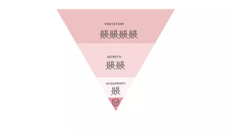 Come appare un funnel di iscritti al tuo sito web